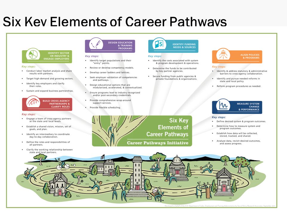 Six Key Elements of Career Pathways Implementing Career Pathways ♦ Page 8