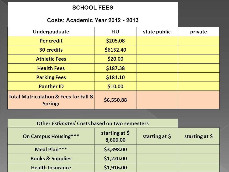 SCHOOL FEES Costs: Academic Year UndergraduateFIUstate publicprivate Per credit$ credits$ Athletic Fees$20.00 Health Fees$ Parking Fees$ Panther ID$10.00 Total Matriculation & Fees for Fall & Spring: $6, Other Estimated Costs based on two semesters On Campus Housing*** starting at $ 8, starting at $ Meal Plan***$3, Books & Supplies$1, Health Insurance$1,916.00