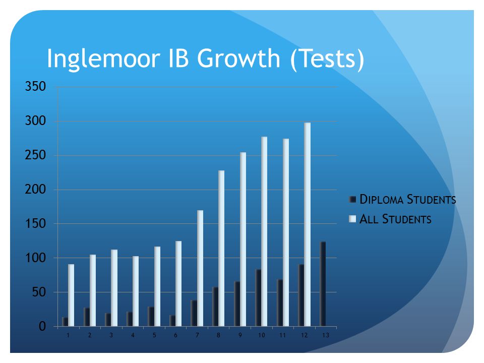 Inglemoor IB Growth (Tests)
