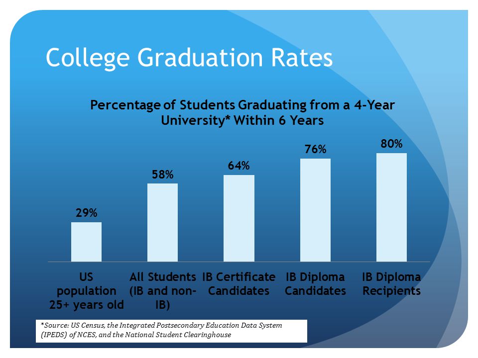 College Graduation Rates *Source: US Census, the Integrated Postsecondary Education Data System (IPEDS) of NCES, and the National Student Clearinghouse