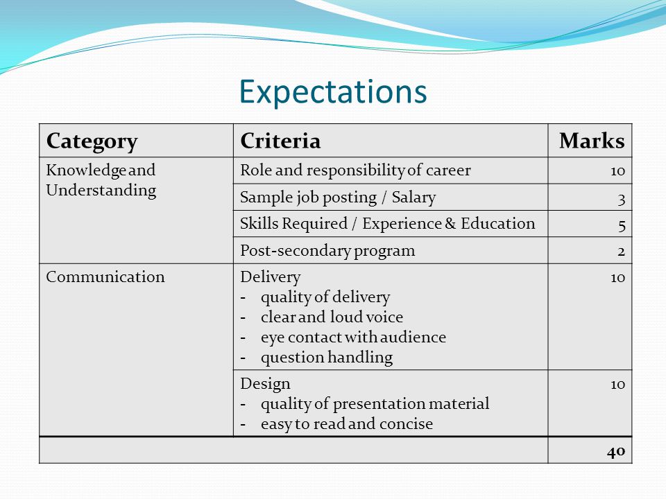 Expectations CategoryCriteriaMarks Knowledge and Understanding Role and responsibility of career10 Sample job posting / Salary3 Skills Required / Experience & Education5 Post-secondary program2 CommunicationDelivery -quality of delivery -clear and loud voice -eye contact with audience -question handling 10 Design -quality of presentation material -easy to read and concise 10 40