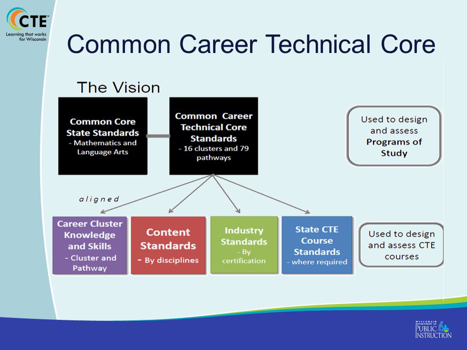 Common Career Technical Core
