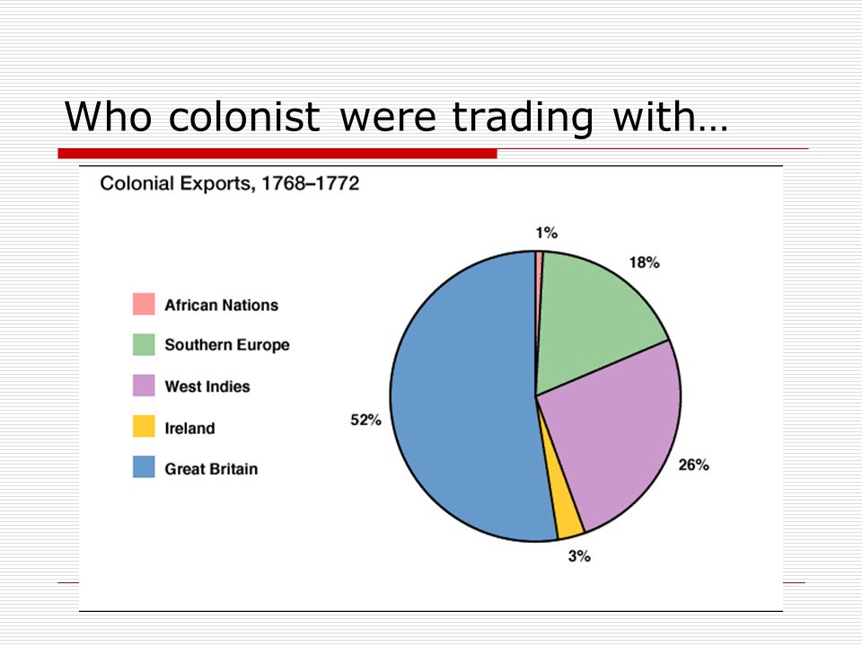 Who colonist were trading with…