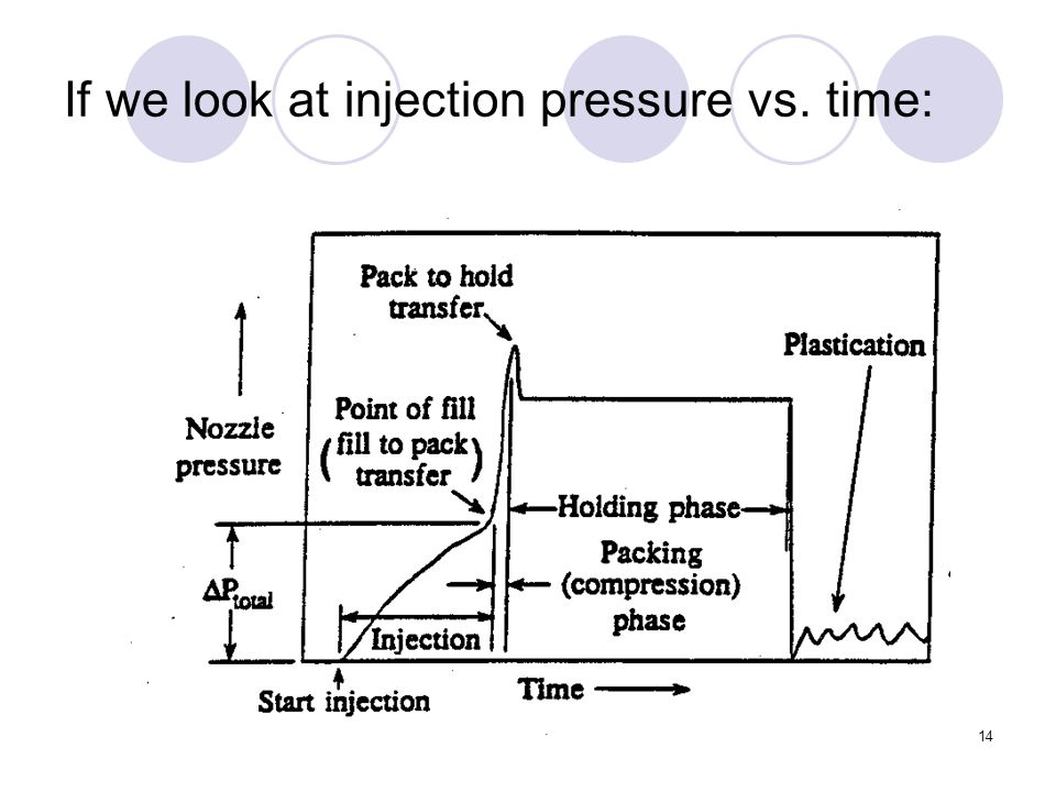 14 If we look at injection pressure vs. time: