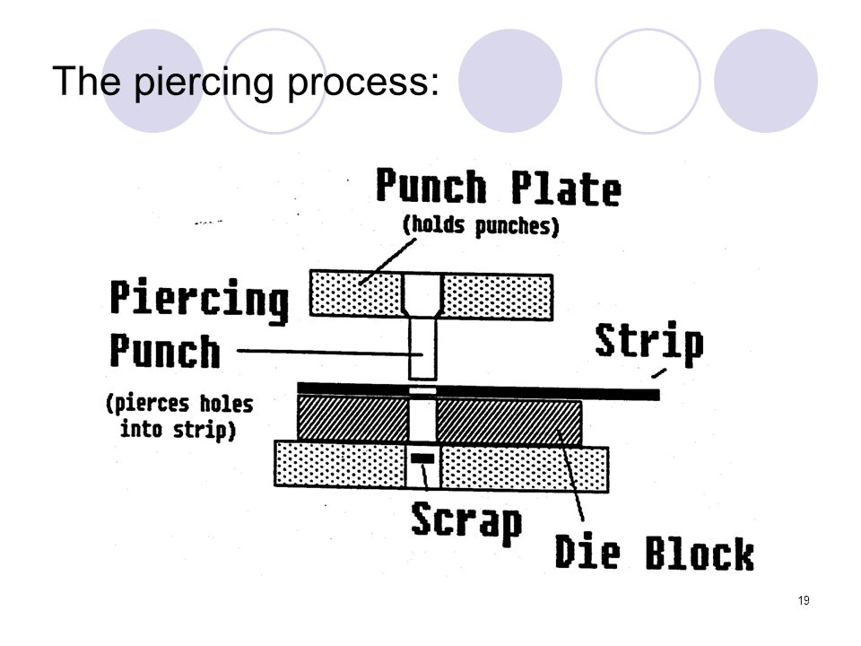 19 The piercing process: