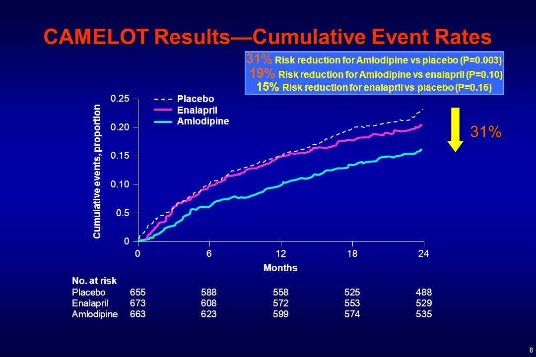 8 CAMELOT Results—Cumulative Event Rates Cumulative events, proportion Months Placebo Enalapril Amlodipine No.