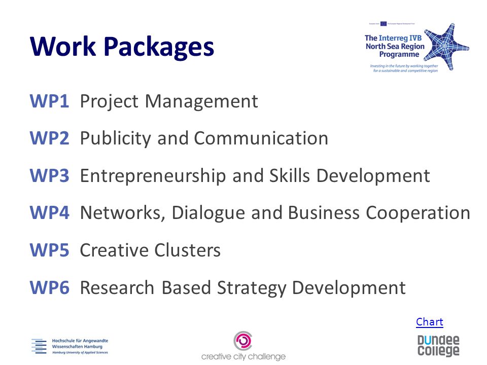 Work Packages WP1 Project Management WP2 Publicity and Communication WP3 Entrepreneurship and Skills Development WP4 Networks, Dialogue and Business Cooperation WP5 Creative Clusters WP6 Research Based Strategy Development Chart