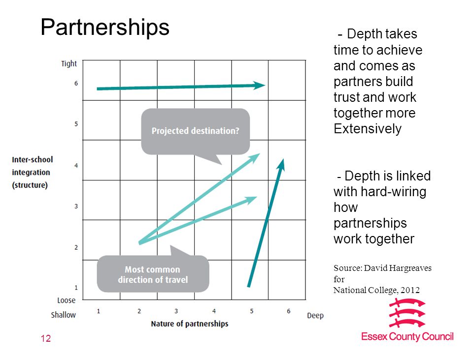 Partnerships 12 - Depth takes time to achieve and comes as partners build trust and work together more Extensively - Depth is linked with hard-wiring how partnerships work together Source: David Hargreaves for National College, 2012