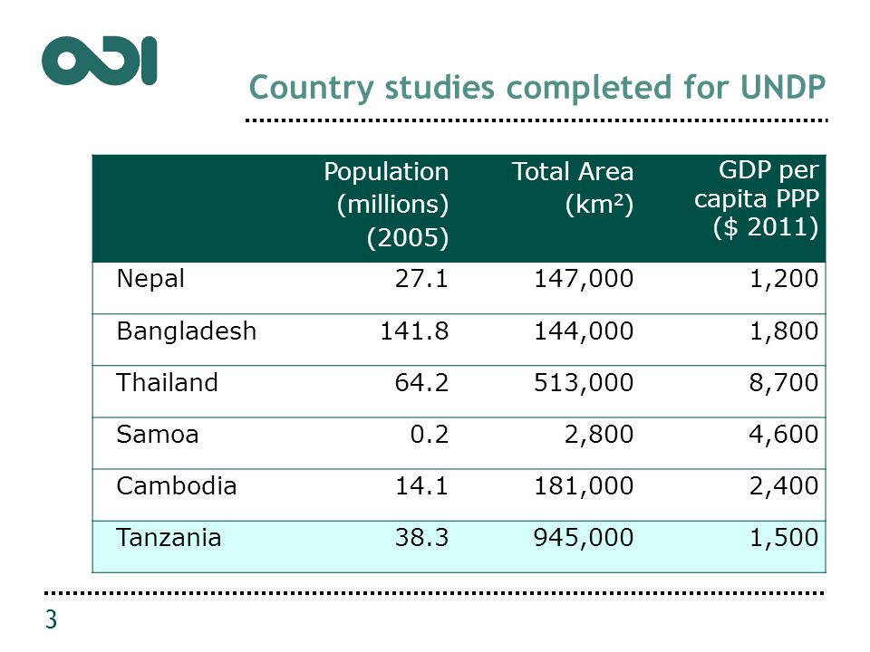 Country studies completed for UNDP 3 Population (millions) (2005) Total Area (km 2 ) GDP per capita PPP ($ 2011) Nepal ,0001,200 Bangladesh ,0001,800 Thailand ,0008,700 Samoa 0.2 2,8004,600 Cambodia ,0002,400 Tanzania ,000 1,500