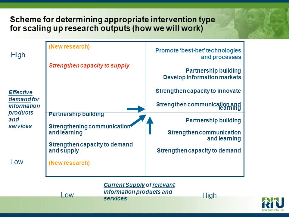 Scheme for determining appropriate intervention type for scaling up research outputs (how we will work) (New research) Strengthen capacity to supply Promote ‘best-bet’ technologies and processes Partnership building Develop information markets Strengthen capacity to innovate Strengthen communication and learning Partnership building Strengthening communication and learning Strengthen capacity to demand and supply (New research) Partnership building Strengthen communication and learning Strengthen capacity to demand Effective demand for information products and services High Low High Low Current Supply of relevant information products and services
