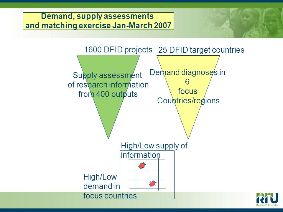 Demand, supply assessments and matching exercise Jan-March DFID projects Supply assessment of research information from 400 outputs High/Low demand in focus countries 25 DFID target countries Demand diagnoses in 6 focus Countries/regions High/Low supply of information