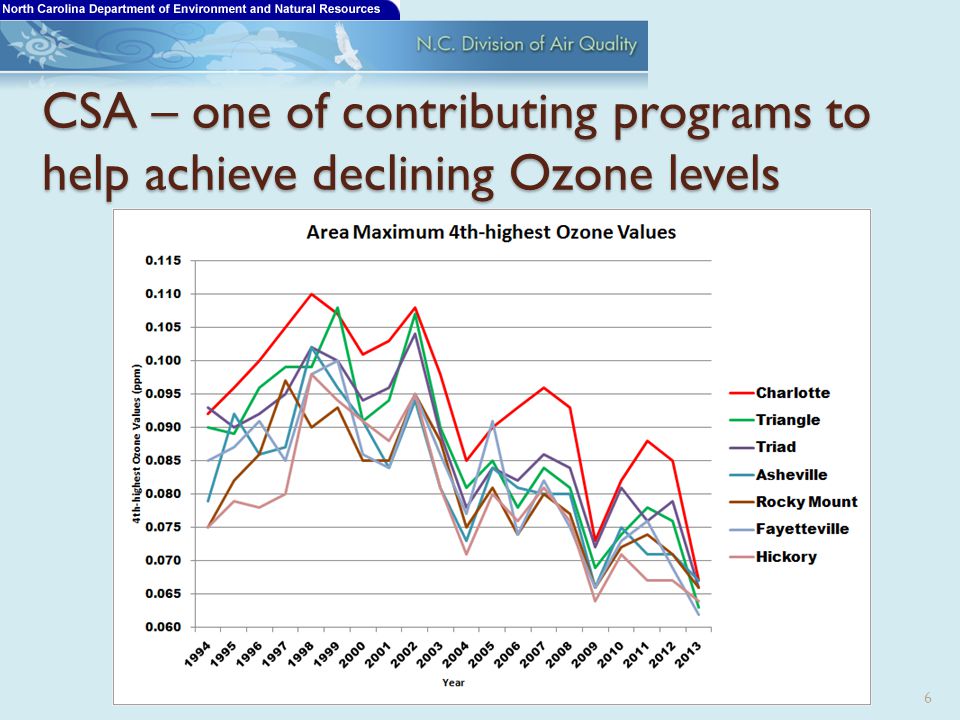 CSA – one of contributing programs to help achieve declining Ozone levels 6