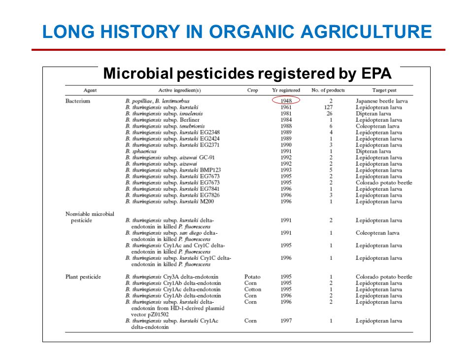 LONG HISTORY IN ORGANIC AGRICULTURE Microbial pesticides registered by EPA