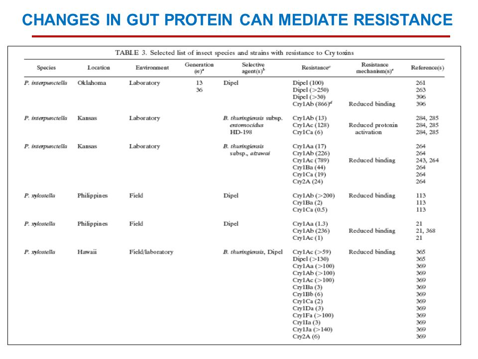 CHANGES IN GUT PROTEIN CAN MEDIATE RESISTANCE