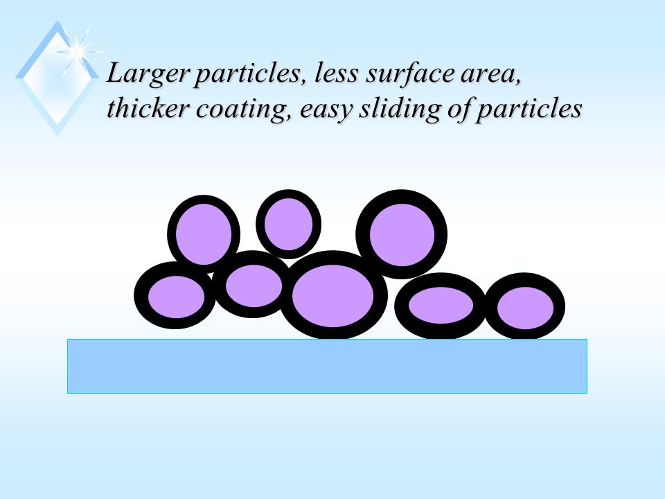 Larger particles, less surface area, thicker coating, easy sliding of particles