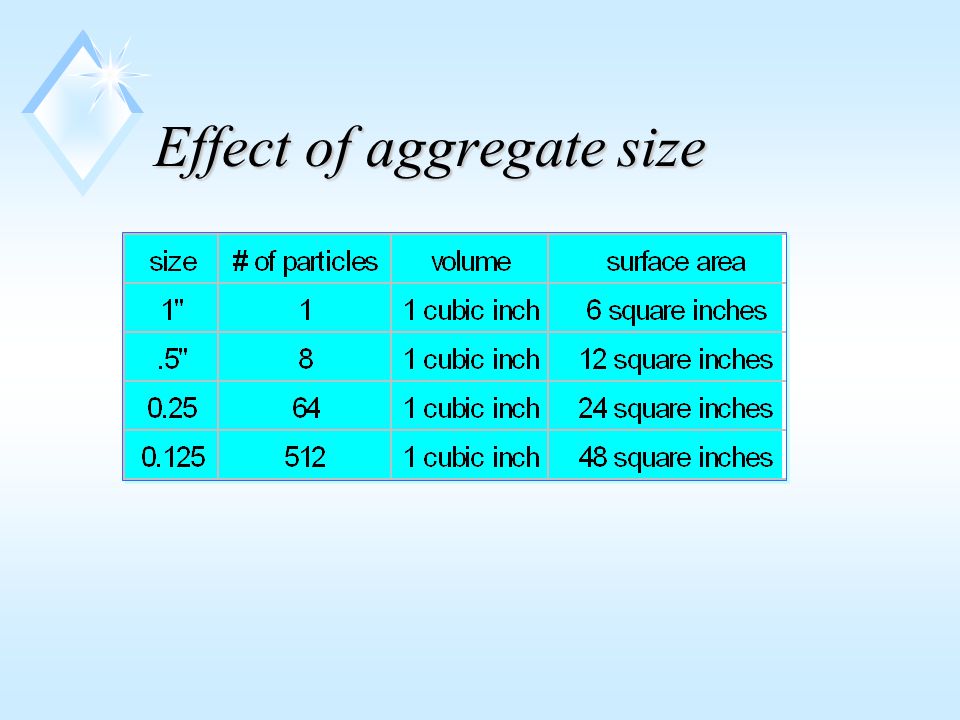 Effect of aggregate size