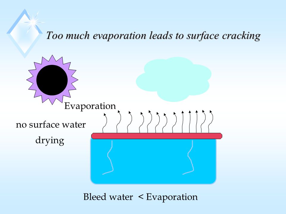 Too much evaporation leads to surface cracking no surface water Evaporation Bleed water < Evaporation drying