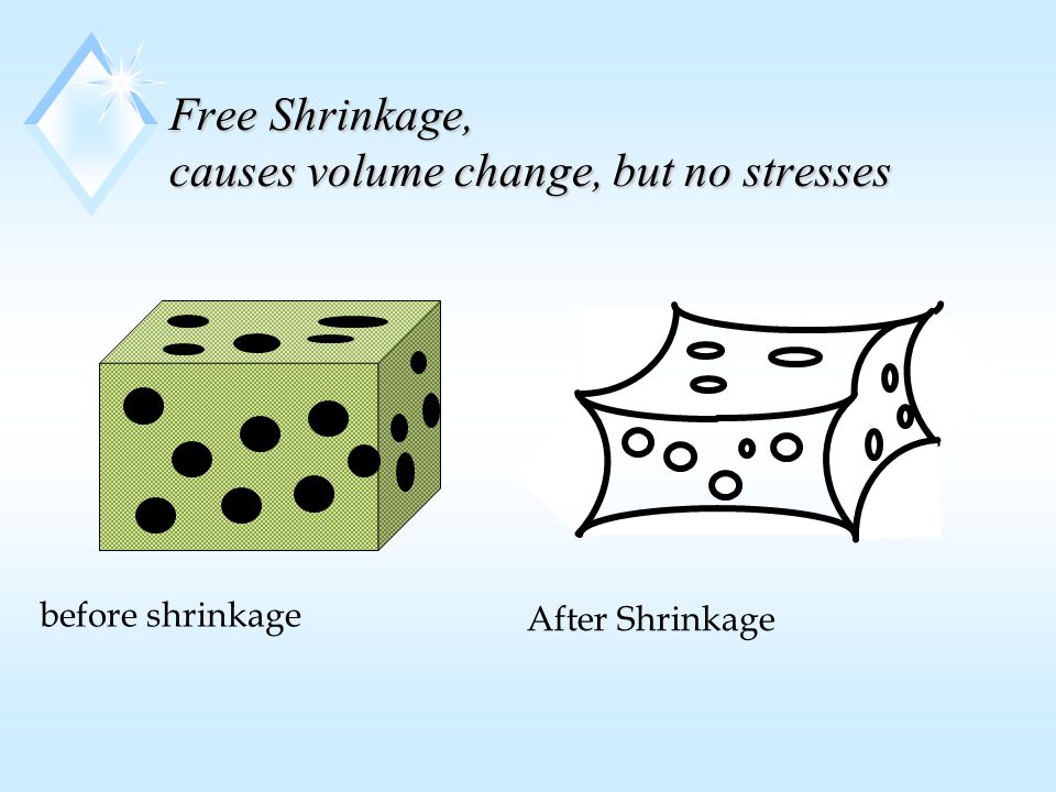 Free Shrinkage, causes volume change, but no stresses before shrinkage After Shrinkage