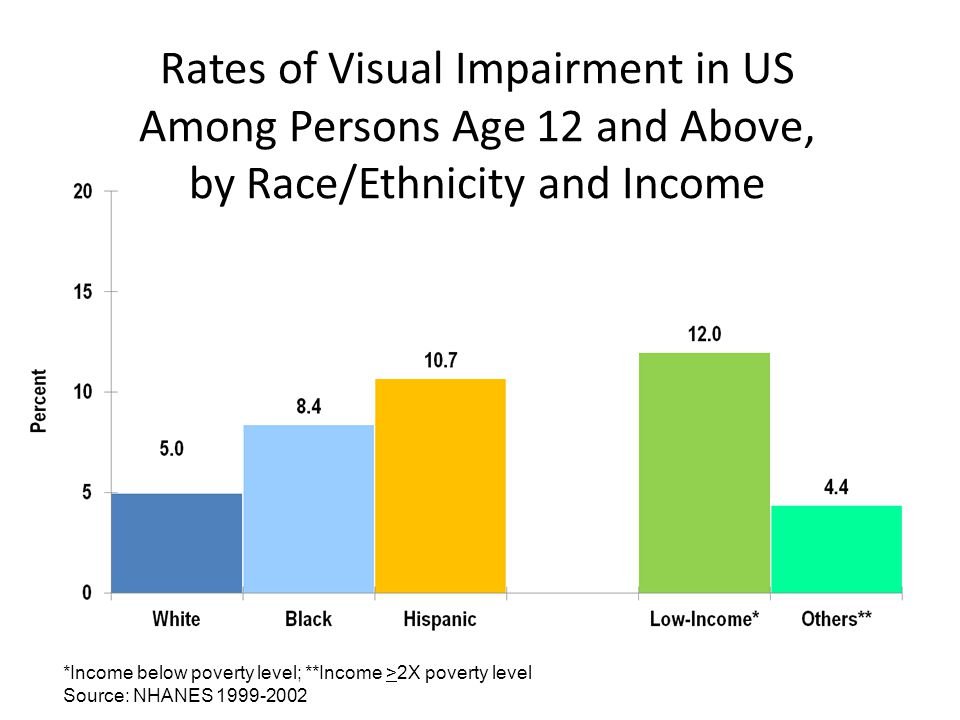 Rates of Visual Impairment in US Among Persons Age 12 and Above, by Race/Ethnicity and Income *Income below poverty level; **Income >2X poverty level Source: NHANES