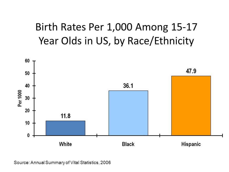 Birth Rates Per 1,000 Among Year Olds in US, by Race/Ethnicity Source: Annual Summary of Vital Statistics, 2006