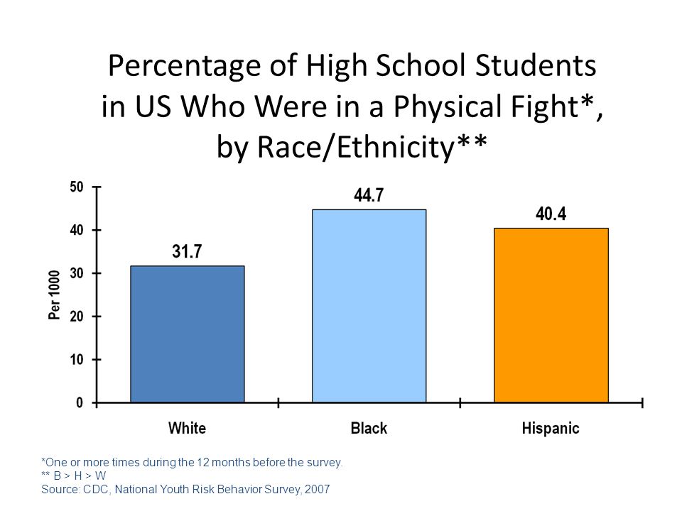 Percentage of High School Students in US Who Were in a Physical Fight*, by Race/Ethnicity** *One or more times during the 12 months before the survey.