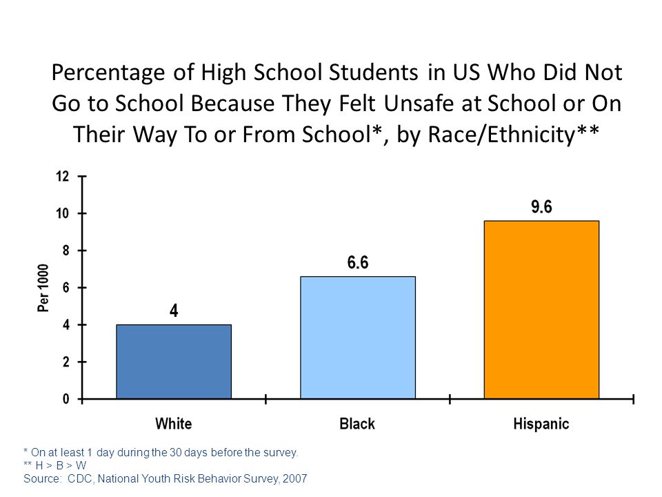 Percentage of High School Students in US Who Did Not Go to School Because They Felt Unsafe at School or On Their Way To or From School*, by Race/Ethnicity** * On at least 1 day during the 30 days before the survey.