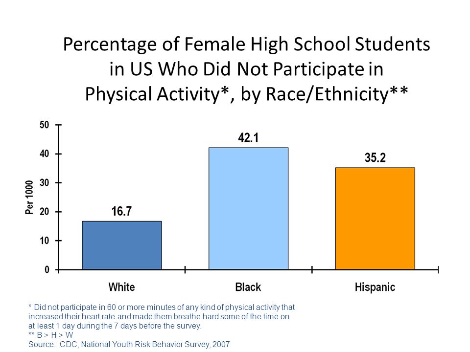 Percentage of Female High School Students in US Who Did Not Participate in Physical Activity*, by Race/Ethnicity** * Did not participate in 60 or more minutes of any kind of physical activity that increased their heart rate and made them breathe hard some of the time on at least 1 day during the 7 days before the survey.