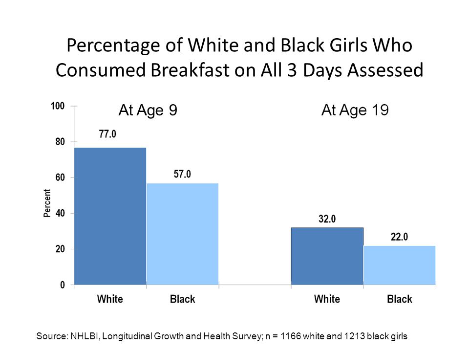 Percentage of White and Black Girls Who Consumed Breakfast on All 3 Days Assessed At Age 9 Source: NHLBI, Longitudinal Growth and Health Survey; n = 1166 white and 1213 black girls