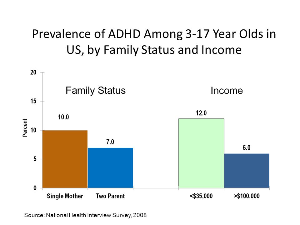 Prevalence of ADHD Among 3-17 Year Olds in US, by Family Status and Income Family Status Source: National Health Interview Survey, 2008