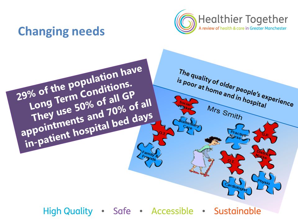 Changing needs 29% of the population have Long Term Conditions.