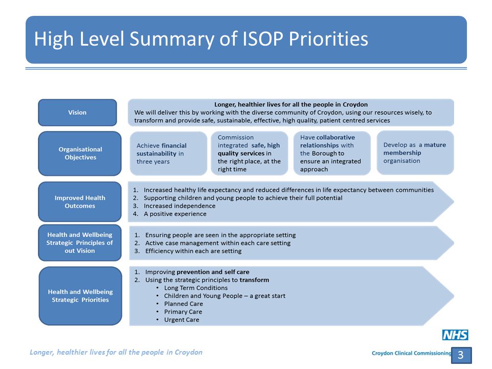 Longer, healthier lives for all the people in Croydon High Level Summary of ISOP Priorities 3