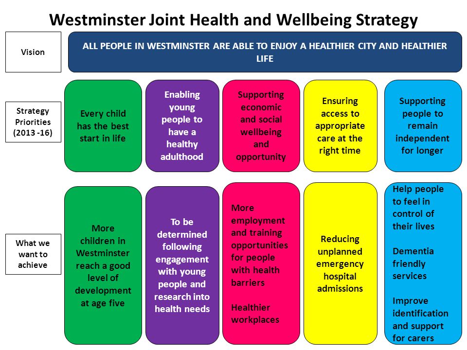 ALL PEOPLE IN WESTMINSTER ARE ABLE TO ENJOY A HEALTHIER CITY AND HEALTHIER LIFE Every child has the best start in life Enabling young people to have a healthy adulthood Supporting economic and social wellbeing and opportunity Ensuring access to appropriate care at the right time Supporting people to remain independent for longer Vision Strategy Priorities ( ) More children in Westminster reach a good level of development at age five To be determined following engagement with young people and research into health needs More employment and training opportunities for people with health barriers Healthier workplaces Reducing unplanned emergency hospital admissions Help people to feel in control of their lives Dementia friendly services Improve identification and support for carers What we want to achieve Westminster Joint Health and Wellbeing Strategy