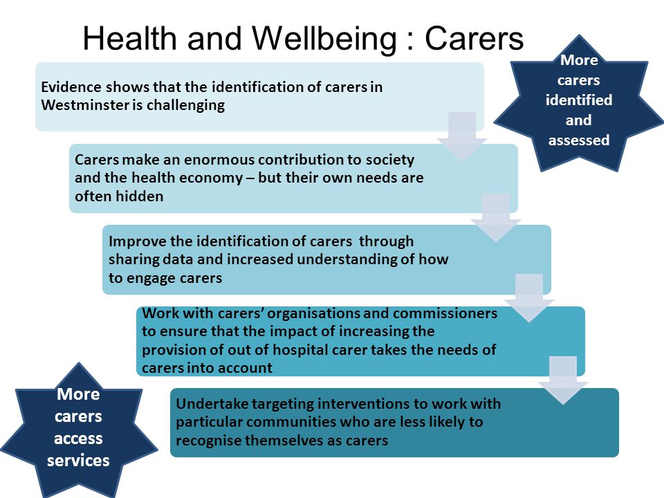 Evidence shows that the identification of carers in Westminster is challenging Carers make an enormous contribution to society and the health economy – but their own needs are often hidden Improve the identification of carers through sharing data and increased understanding of how to engage carers Work with carers’ organisations and commissioners to ensure that the impact of increasing the provision of out of hospital carer takes the needs of carers into account Undertake targeting interventions to work with particular communities who are less likely to recognise themselves as carers More carers identified and assessed More carers access services Health and Wellbeing : Carers