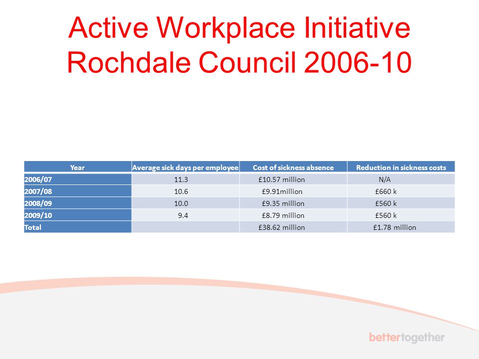 Active Workplace Initiative Rochdale Council YearAverage sick days per employeeCost of sickness absenceReduction in sickness costs 2006/ £10.57 million N/A 2007/ £9.91million £660 k 2008/ £9.35 million £560 k 2009/ £8.79 million £560 k Total £38.62 million £1.78 million
