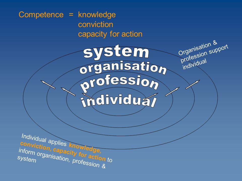 Competence = knowledge conviction capacity for action Individual applies knowledge, conviction, capacity for action to inform organisation, profession & system Organisation & profession support individual