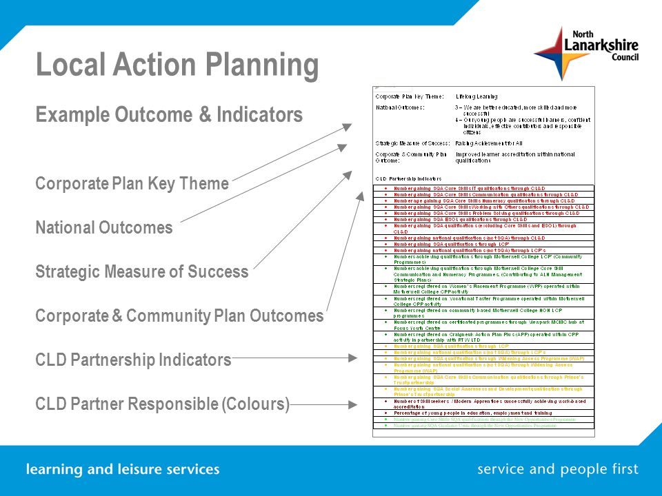 Local Action Planning Example Outcome & Indicators Corporate Plan Key Theme National Outcomes Strategic Measure of Success Corporate & Community Plan Outcomes CLD Partnership Indicators CLD Partner Responsible (Colours)