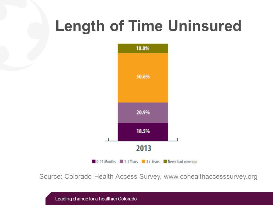 Leading change for a healthier Colorado Length of Time Uninsured Source: Colorado Health Access Survey,