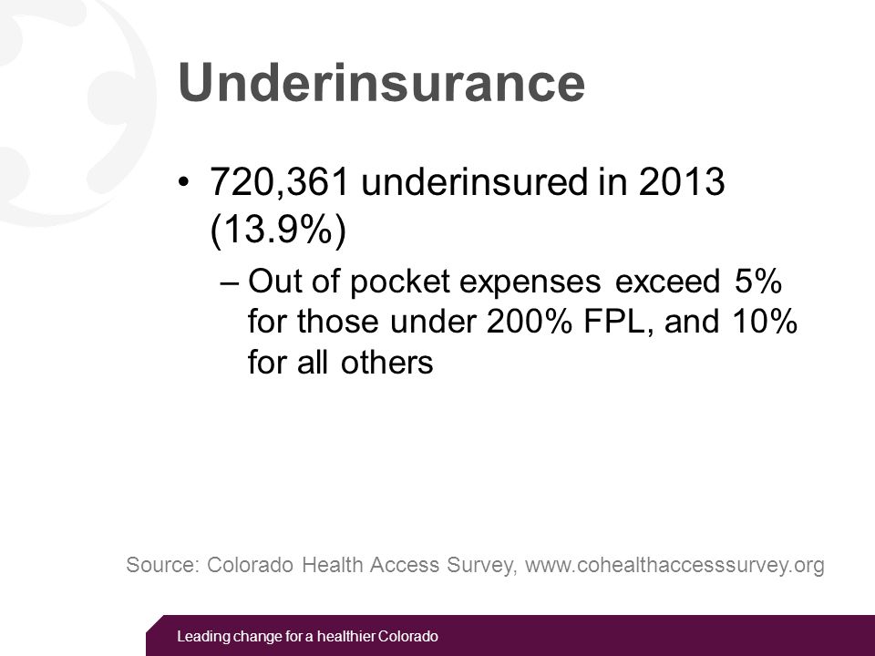Leading change for a healthier Colorado Underinsurance 720,361 underinsured in 2013 (13.9%) –Out of pocket expenses exceed 5% for those under 200% FPL, and 10% for all others Source: Colorado Health Access Survey,
