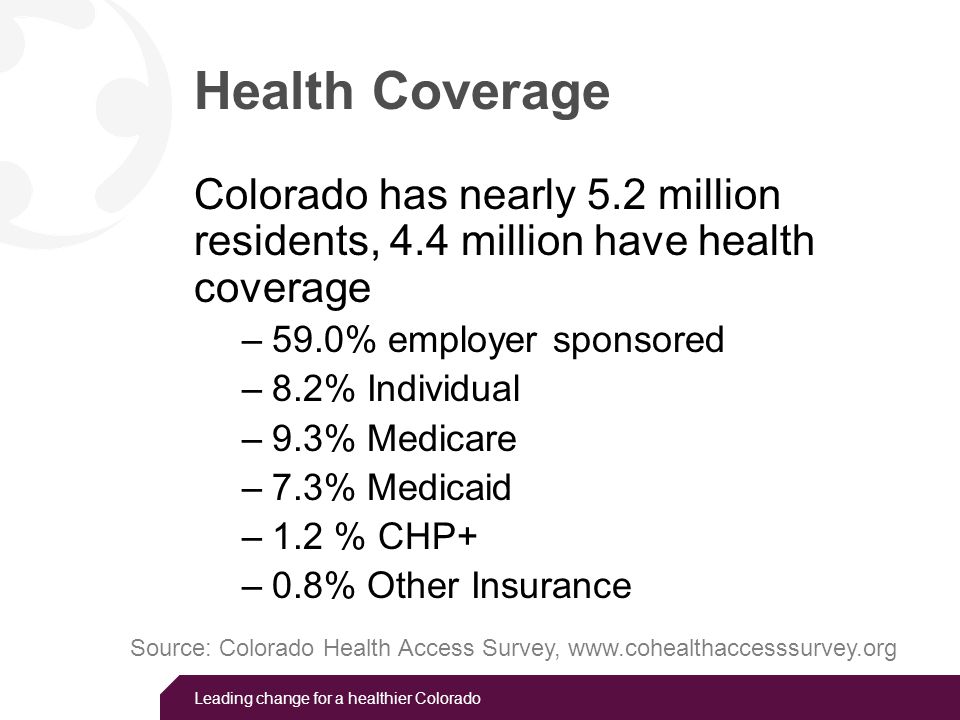 Leading change for a healthier Colorado Health Coverage Colorado has nearly 5.2 million residents, 4.4 million have health coverage –59.0% employer sponsored –8.2% Individual –9.3% Medicare –7.3% Medicaid –1.2 % CHP+ –0.8% Other Insurance Source: Colorado Health Access Survey,