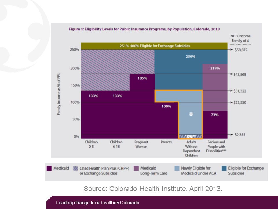 Leading change for a healthier Colorado Source: Colorado Health Institute, April 2013.
