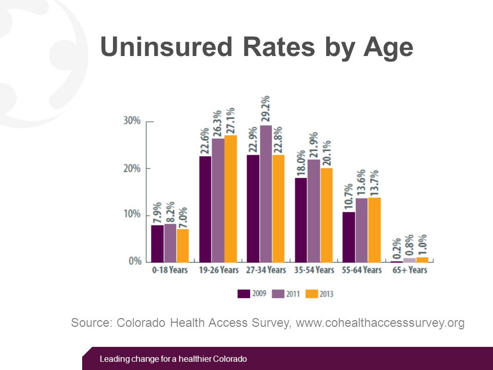 Leading change for a healthier Colorado Uninsured Rates by Age Source: Colorado Health Access Survey,