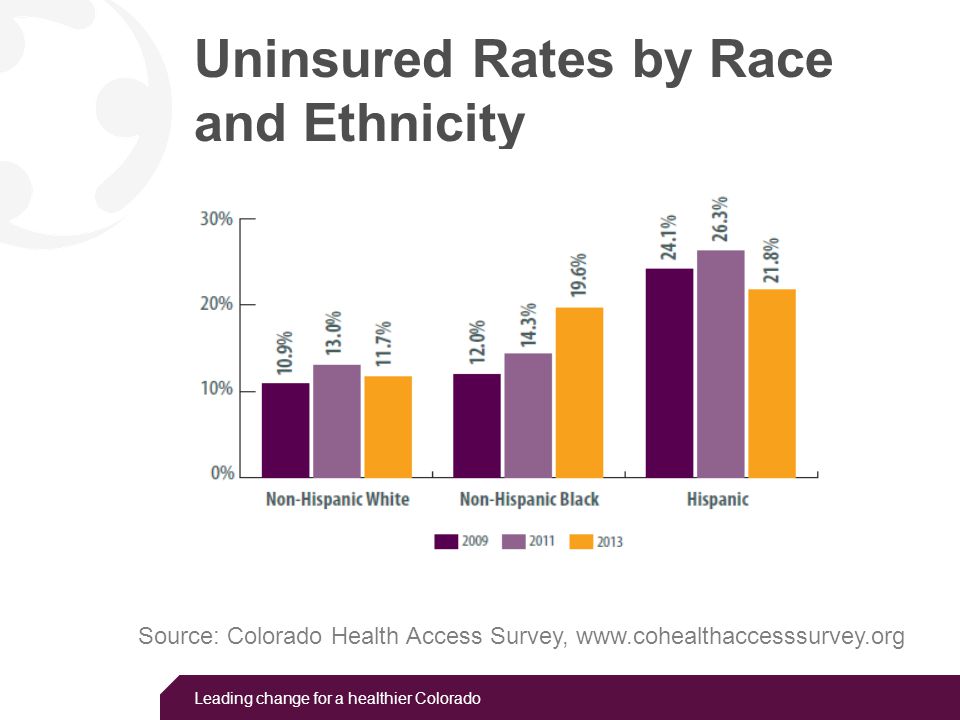 Leading change for a healthier Colorado Uninsured Rates by Race and Ethnicity Source: Colorado Health Access Survey,