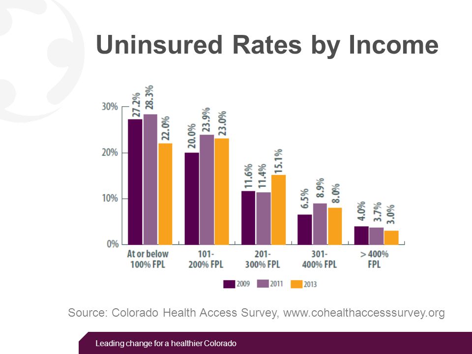 Leading change for a healthier Colorado Uninsured Rates by Income Source: Colorado Health Access Survey,
