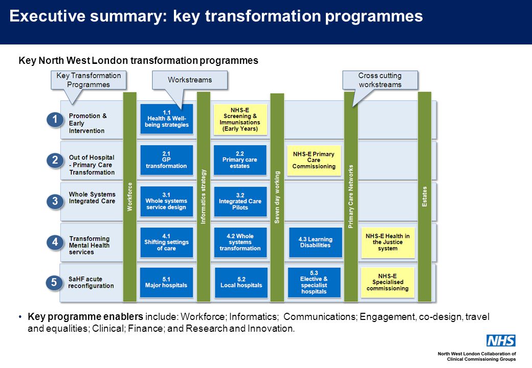 Executive summary: key transformation programmes Key North West London transformation programmes Key programme enablers include: Workforce; Informatics; Communications; Engagement, co-design, travel and equalities; Clinical; Finance; and Research and Innovation.