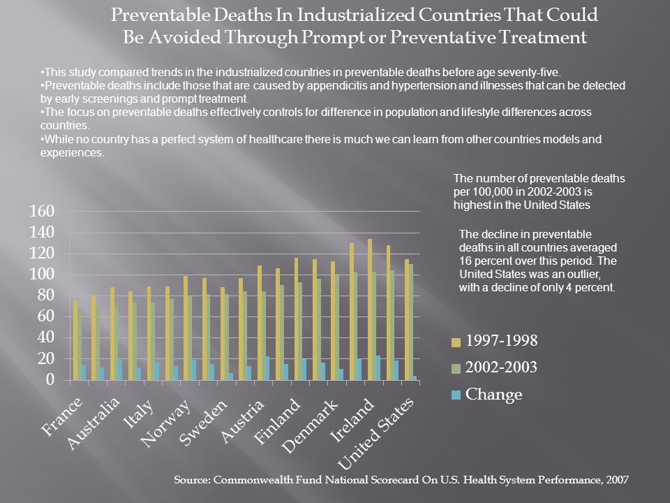 Preventable Deaths In Industrialized Countries That Could Be Avoided Through Prompt or Preventative Treatment The decline in preventable deaths in all countries averaged 16 percent over this period.