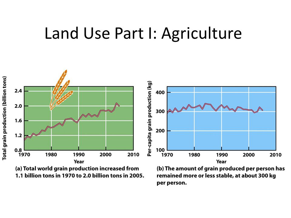 Land Use Part I: Agriculture