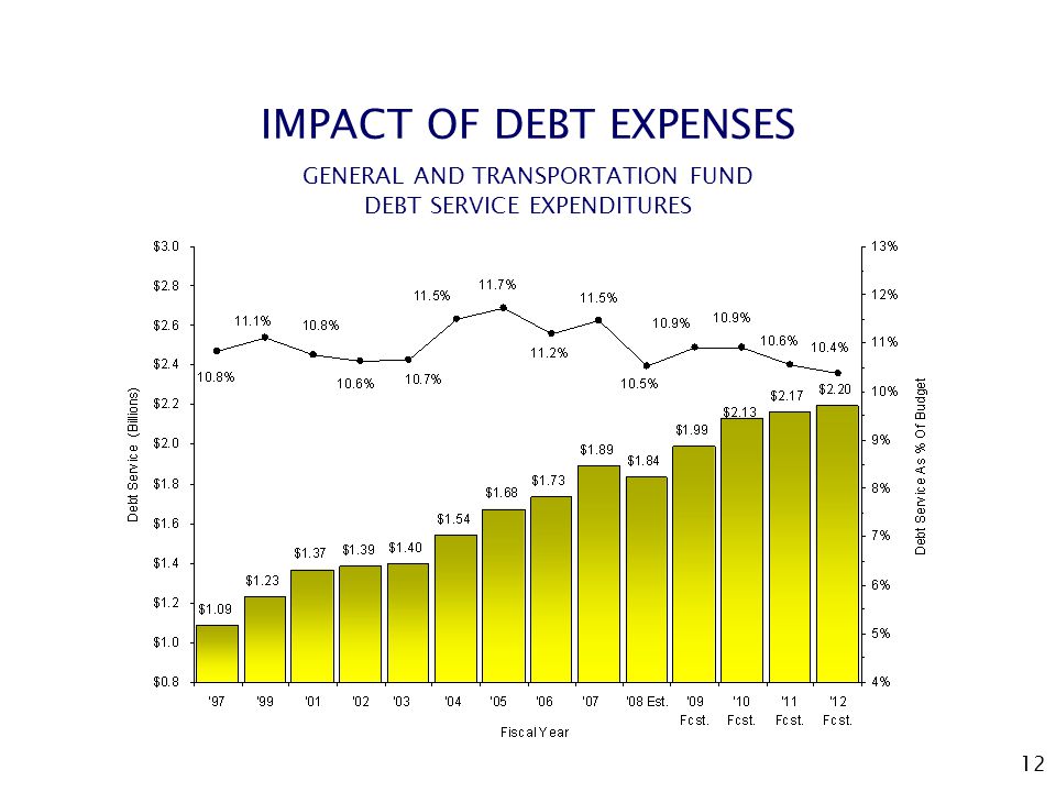 12 IMPACT OF DEBT EXPENSES GENERAL AND TRANSPORTATION FUND DEBT SERVICE EXPENDITURES