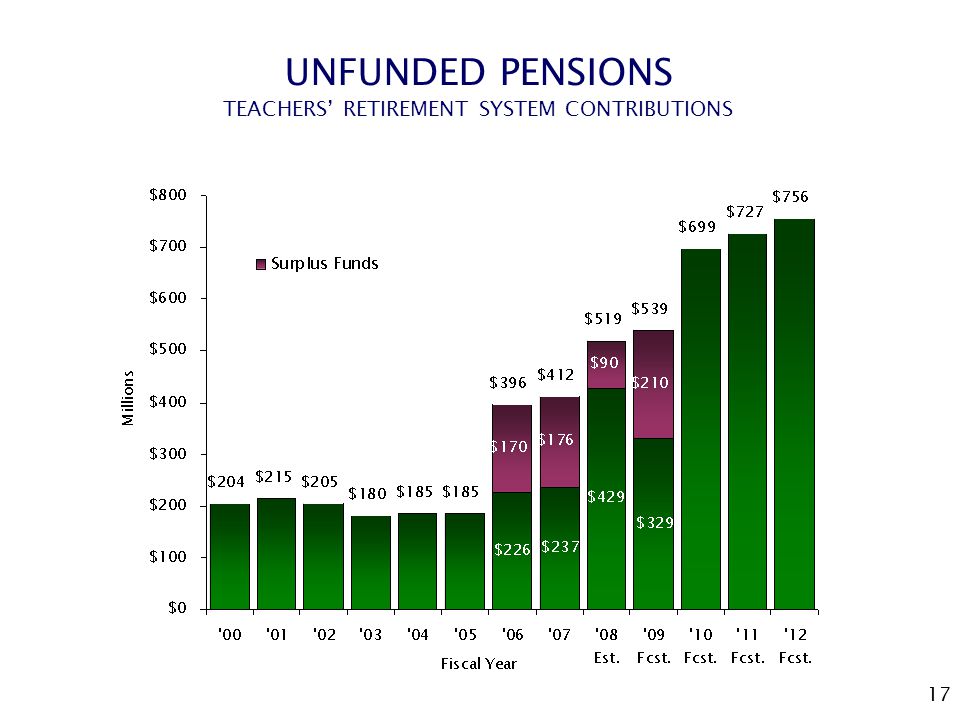 17 UNFUNDED PENSIONS TEACHERS’ RETIREMENT SYSTEM CONTRIBUTIONS