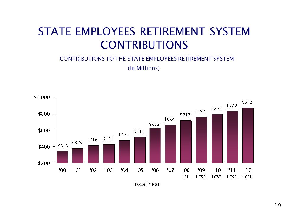 19 STATE EMPLOYEES RETIREMENT SYSTEM CONTRIBUTIONS CONTRIBUTIONS TO THE STATE EMPLOYEES RETIREMENT SYSTEM (In Millions)