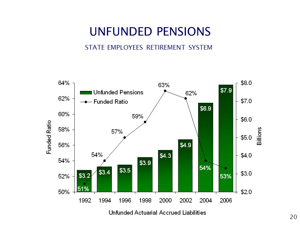 20 UNFUNDED PENSIONS STATE EMPLOYEES RETIREMENT SYSTEM AS OF 6/30